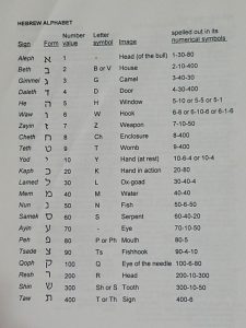 Hebrew letter values