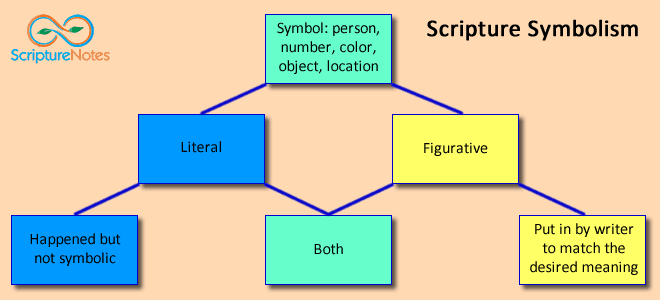 literal or figurative symbolism in the scriptures