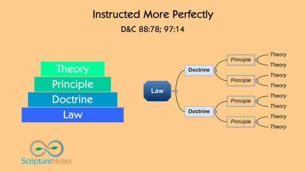 Instructed more perfectly