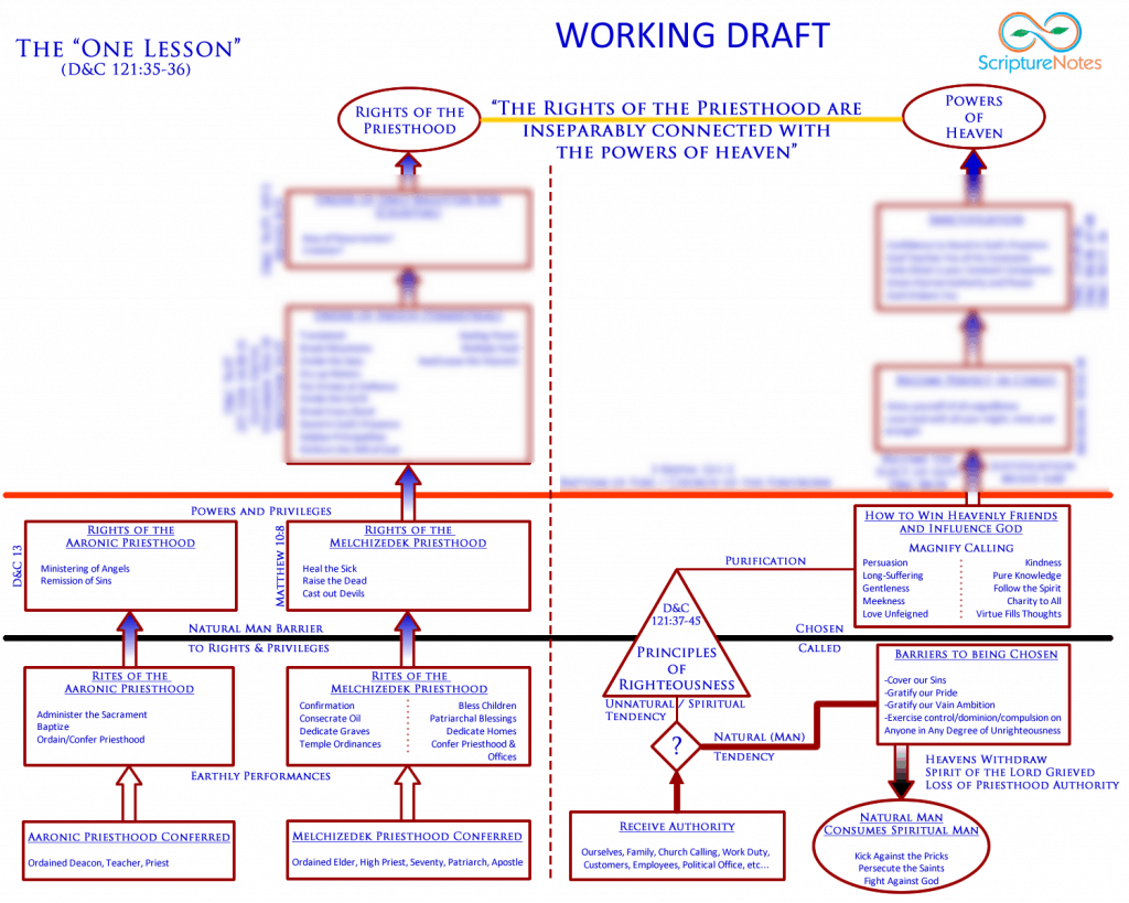 Rights of the Priesthood diagram