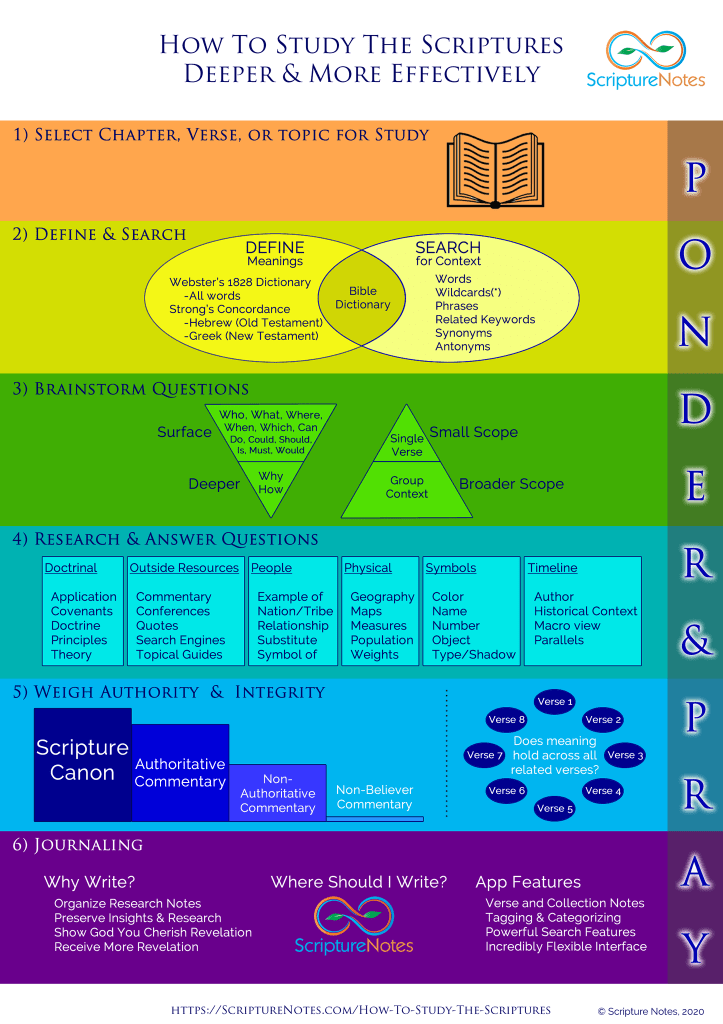 How to study the scriptures more effectively infographic