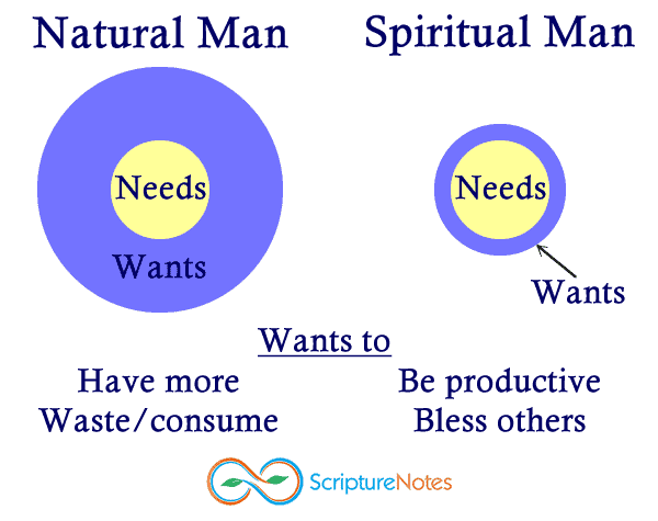 Meeting the wants and needs of others