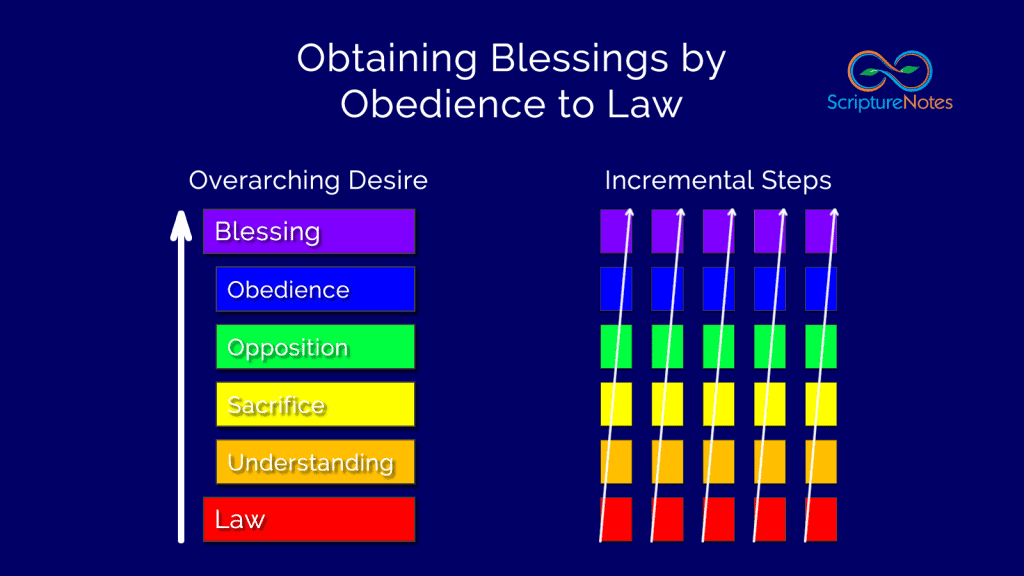 Sacred formulas obtain blessings by obedience to law