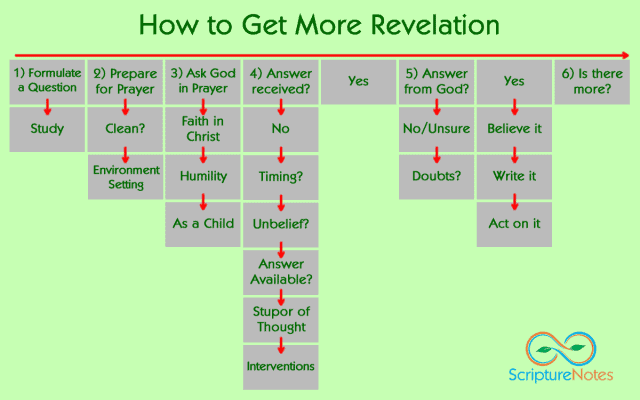 How to get more revelation