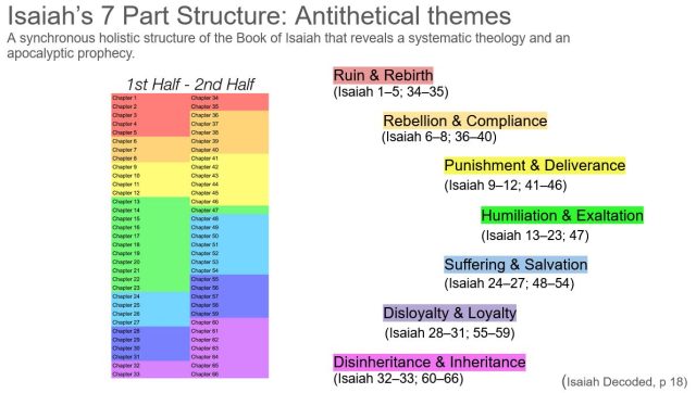 Isaiah's 7 part structure