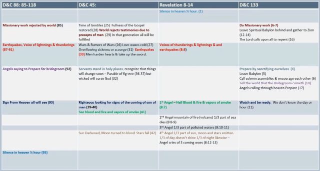 2nd coming scripture comparison
