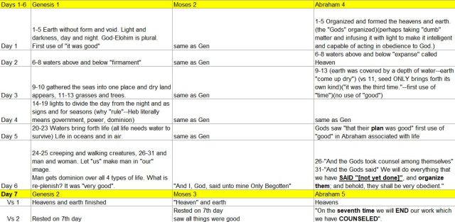 Creation chapter comparison